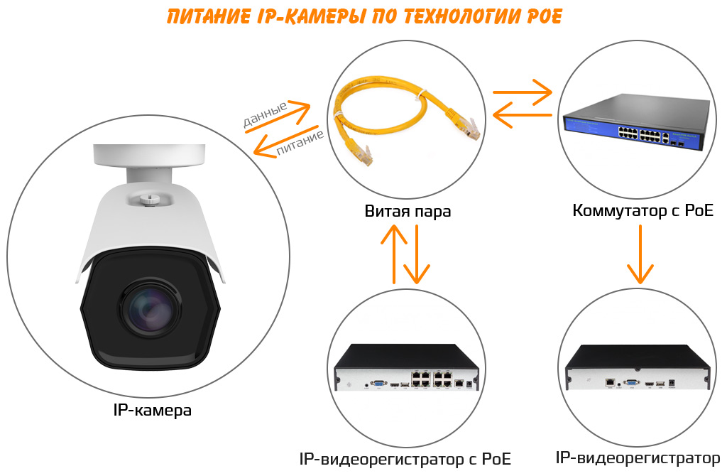 CAM-2678MPSD - Функция POE