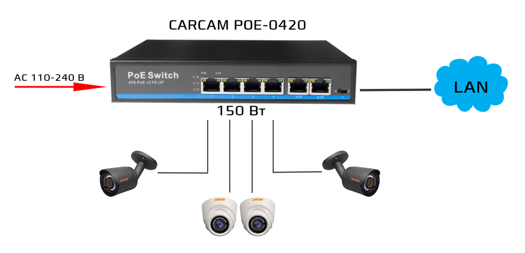 CARCAM POE-0420 – компактный PoE-коммутатор для систем видеонаблюдения, оснащенный 4 портами PoE и 2 портами RJ-45