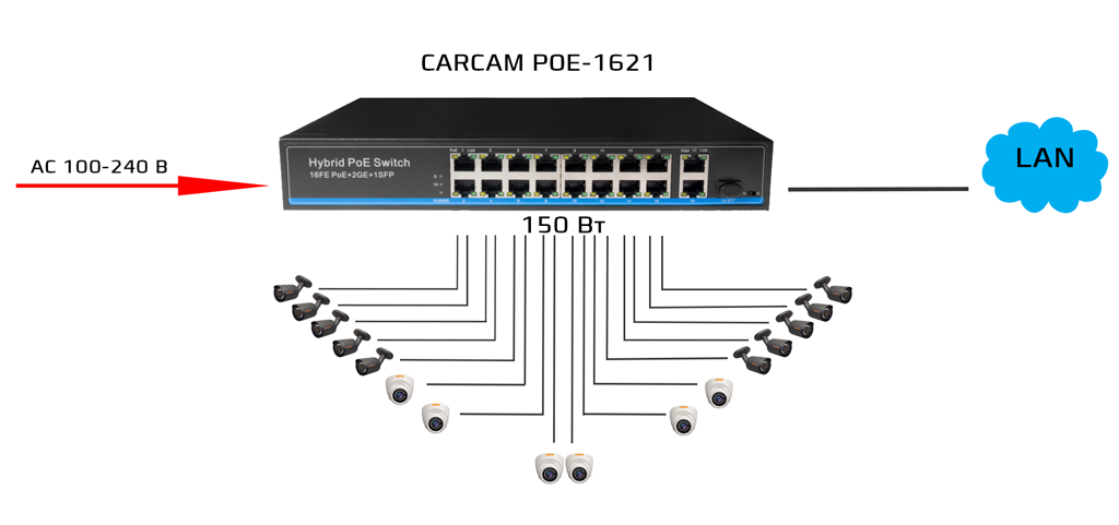 CARCAM POE-1621 – PoE коммутатор для систем видеонаблюдения, позволяющий передавать питание и данные по витой паре